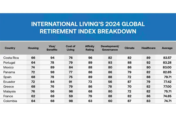Overview of the top countries in the Annual Global Retirement Index by International Living